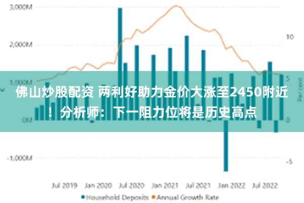 佛山炒股配资 两利好助力金价大涨至2450附近！分析师：下一阻力位将是历史高点