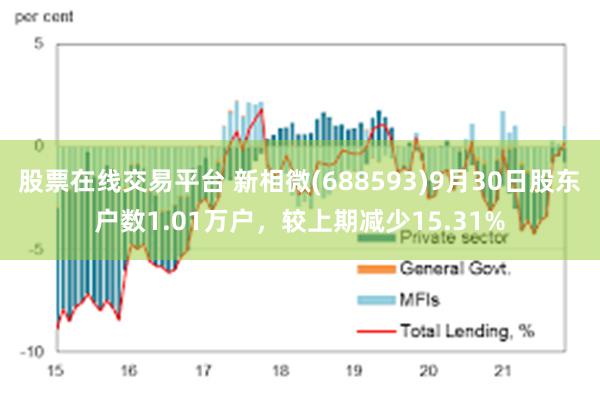 股票在线交易平台 新相微(688593)9月30日股东户数1.01万户，较上期减少15.31%